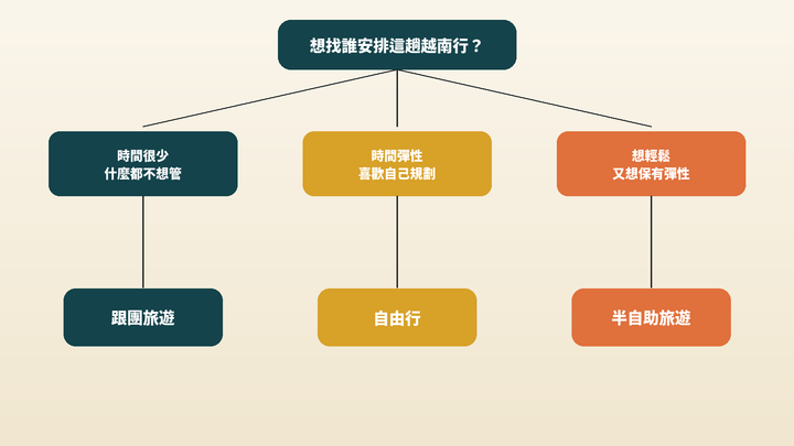 2026越南半自助旅游攻略｜跟团、自由行怎么选？